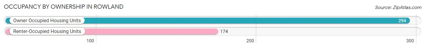 Occupancy by Ownership in Rowland