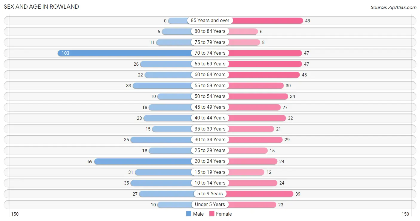 Sex and Age in Rowland