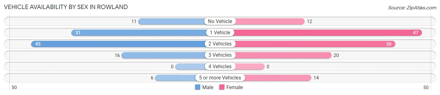 Vehicle Availability by Sex in Rowland