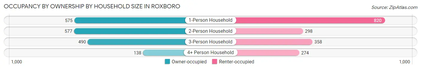 Occupancy by Ownership by Household Size in Roxboro