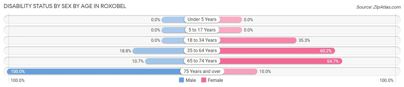 Disability Status by Sex by Age in Roxobel