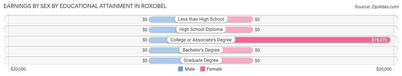 Earnings by Sex by Educational Attainment in Roxobel