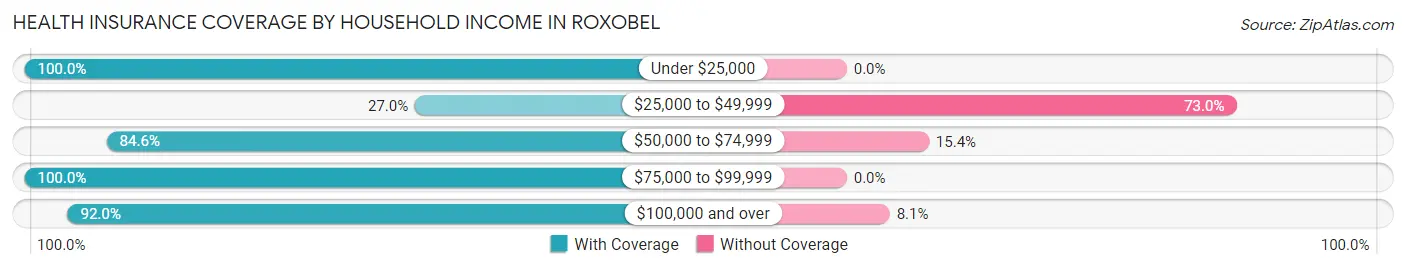 Health Insurance Coverage by Household Income in Roxobel