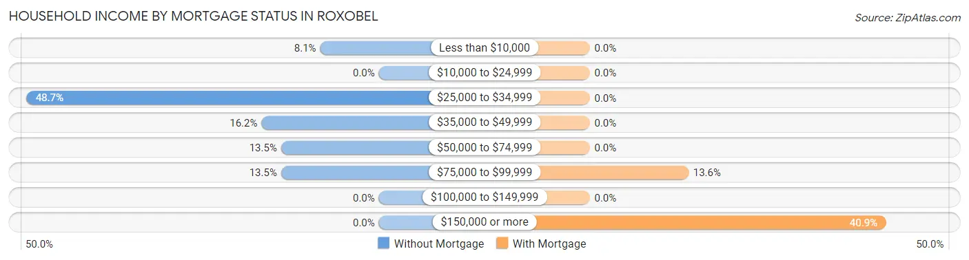 Household Income by Mortgage Status in Roxobel