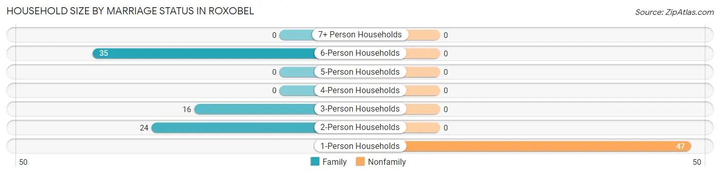 Household Size by Marriage Status in Roxobel