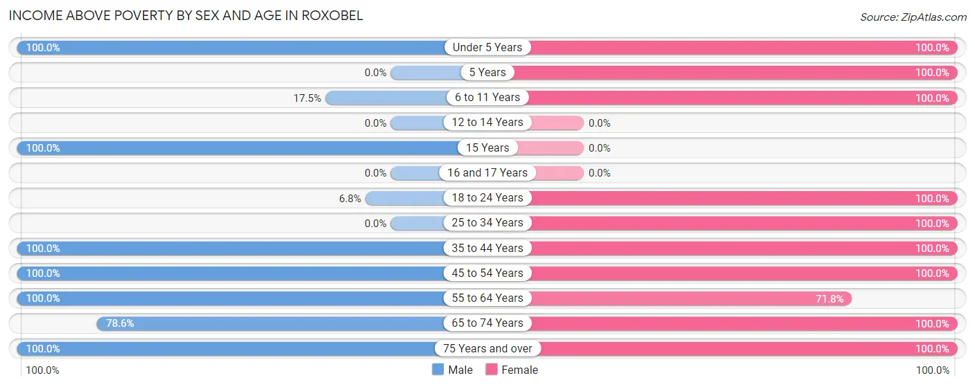 Income Above Poverty by Sex and Age in Roxobel