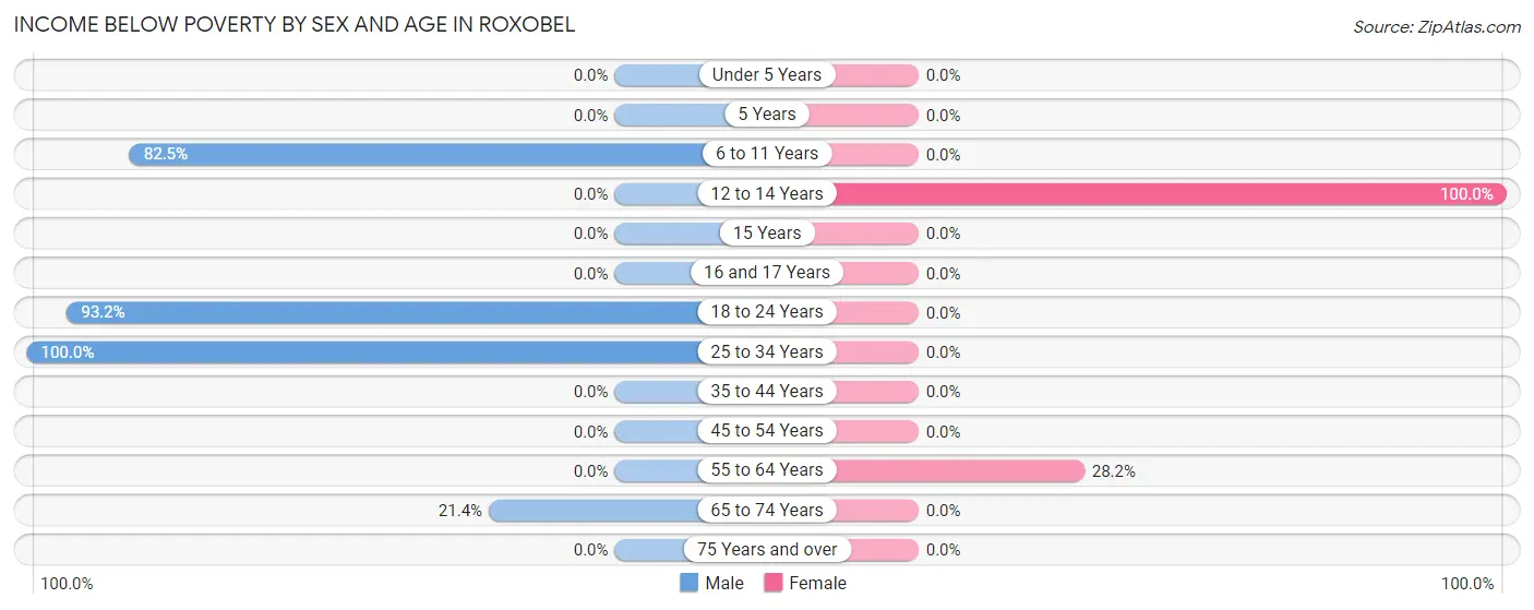 Income Below Poverty by Sex and Age in Roxobel