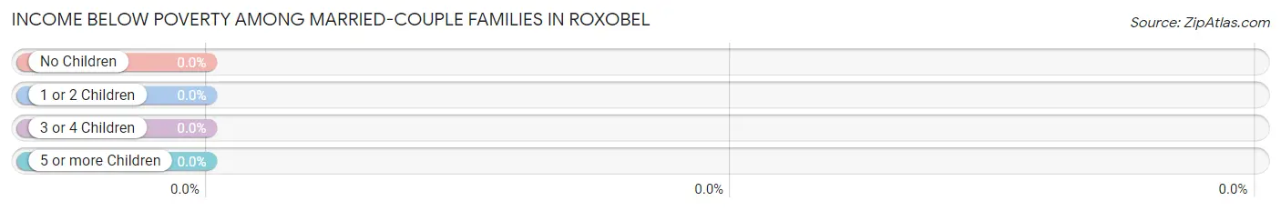 Income Below Poverty Among Married-Couple Families in Roxobel