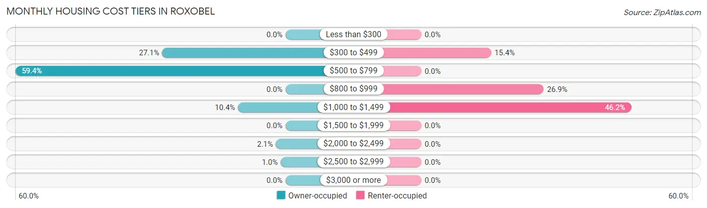 Monthly Housing Cost Tiers in Roxobel