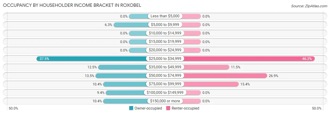 Occupancy by Householder Income Bracket in Roxobel