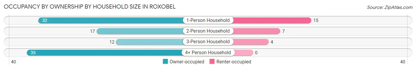 Occupancy by Ownership by Household Size in Roxobel