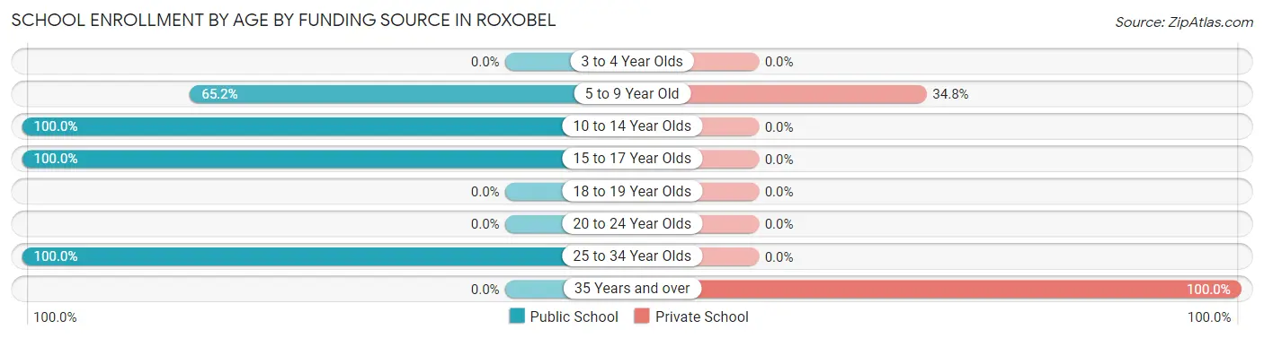 School Enrollment by Age by Funding Source in Roxobel