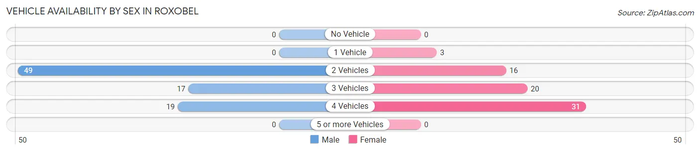 Vehicle Availability by Sex in Roxobel