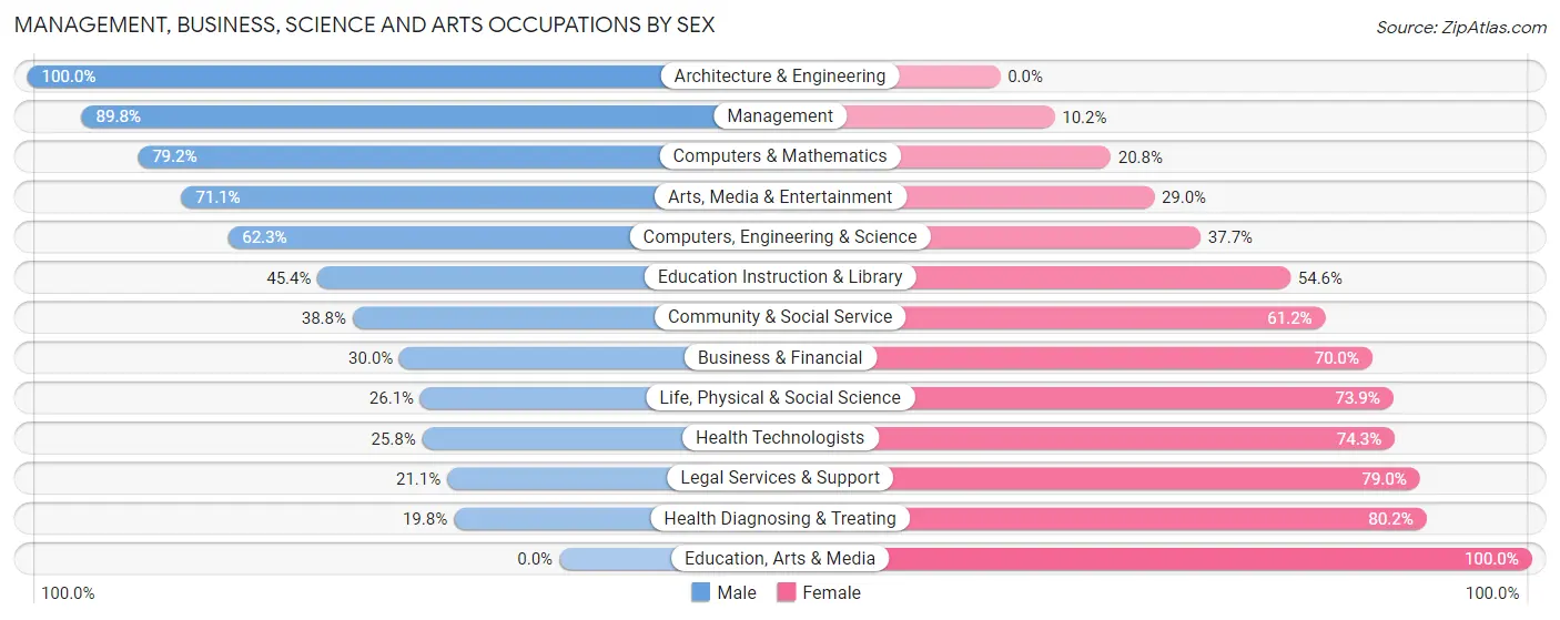 Management, Business, Science and Arts Occupations by Sex in Royal Pines