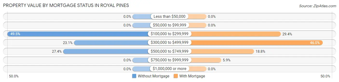 Property Value by Mortgage Status in Royal Pines