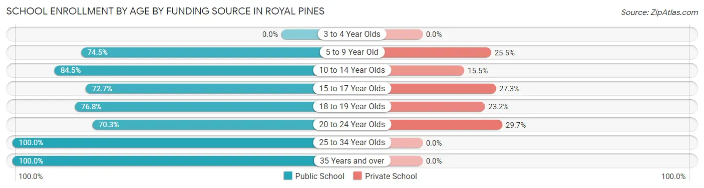 School Enrollment by Age by Funding Source in Royal Pines