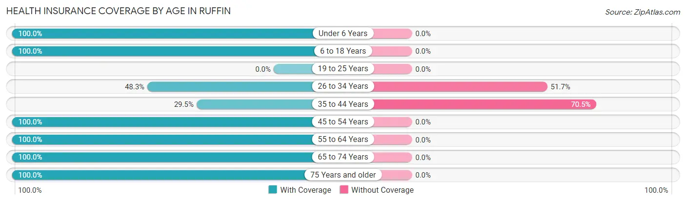 Health Insurance Coverage by Age in Ruffin