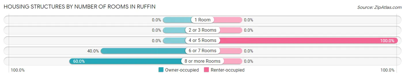 Housing Structures by Number of Rooms in Ruffin