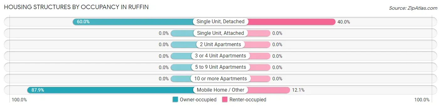 Housing Structures by Occupancy in Ruffin