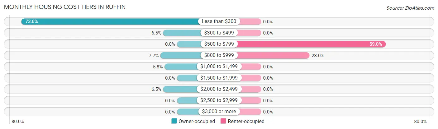Monthly Housing Cost Tiers in Ruffin