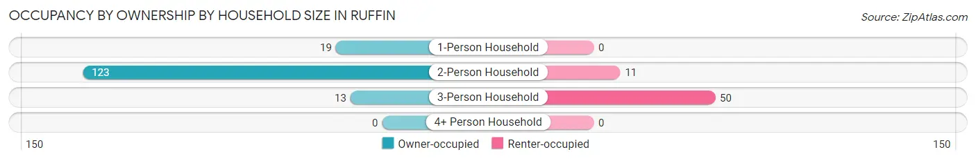 Occupancy by Ownership by Household Size in Ruffin
