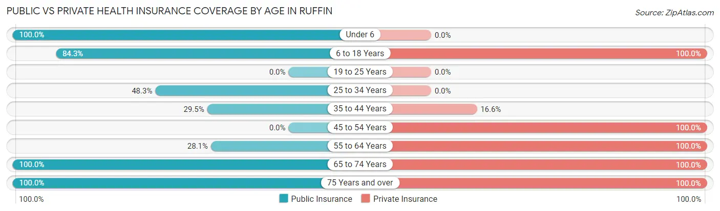 Public vs Private Health Insurance Coverage by Age in Ruffin