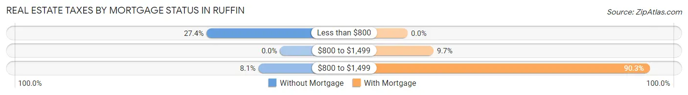 Real Estate Taxes by Mortgage Status in Ruffin