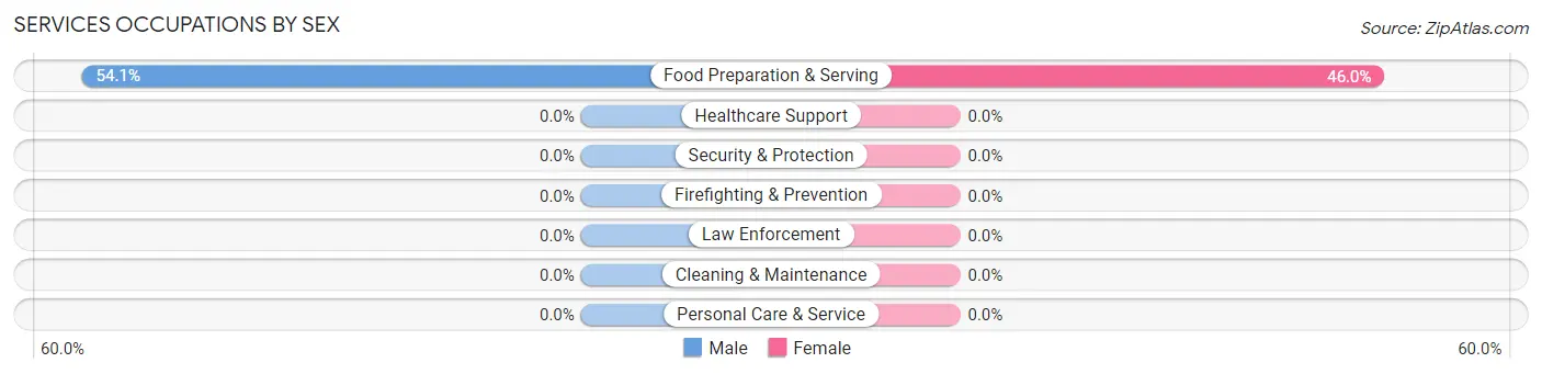 Services Occupations by Sex in Ruffin