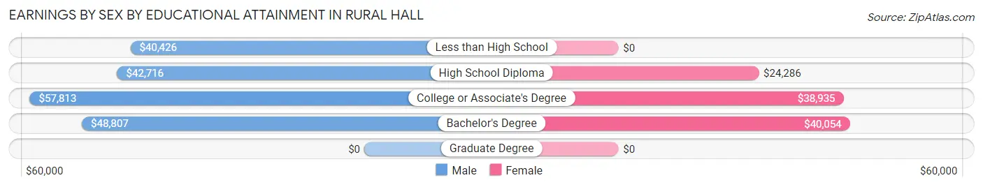 Earnings by Sex by Educational Attainment in Rural Hall