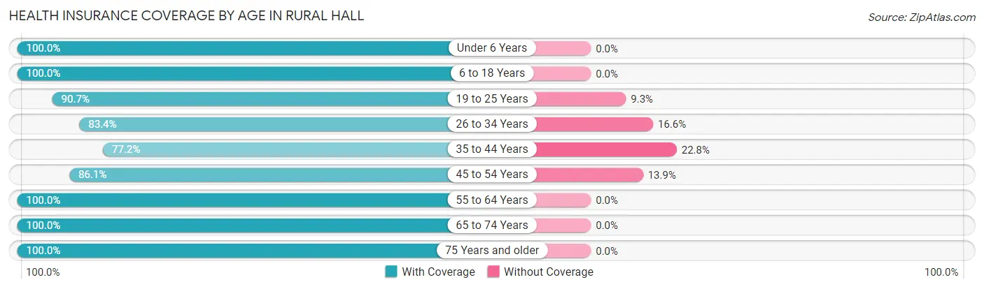 Health Insurance Coverage by Age in Rural Hall