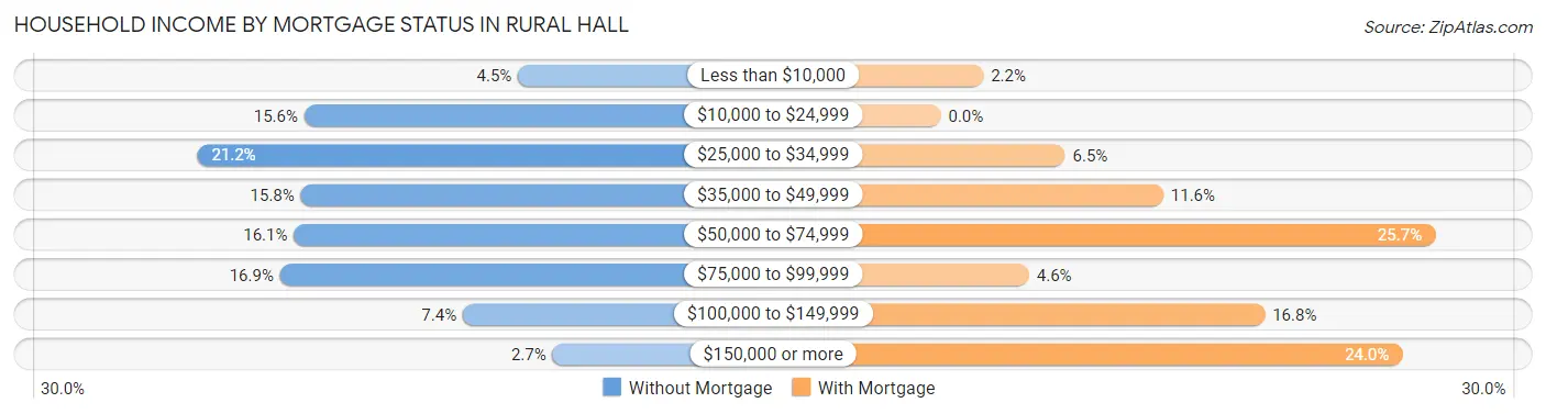 Household Income by Mortgage Status in Rural Hall