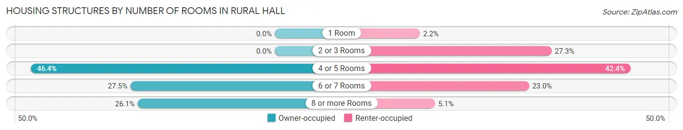 Housing Structures by Number of Rooms in Rural Hall