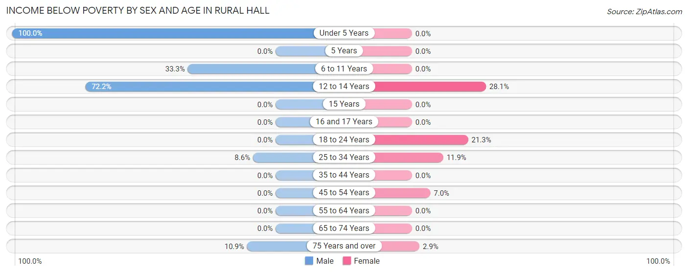 Income Below Poverty by Sex and Age in Rural Hall