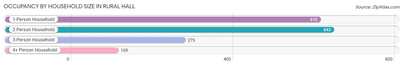 Occupancy by Household Size in Rural Hall