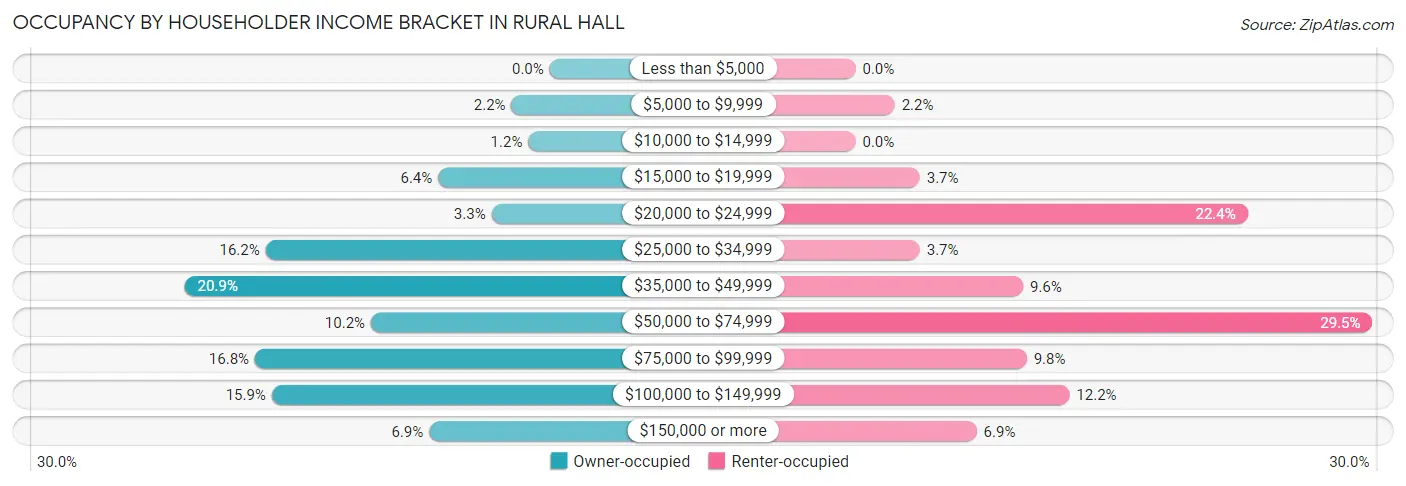 Occupancy by Householder Income Bracket in Rural Hall