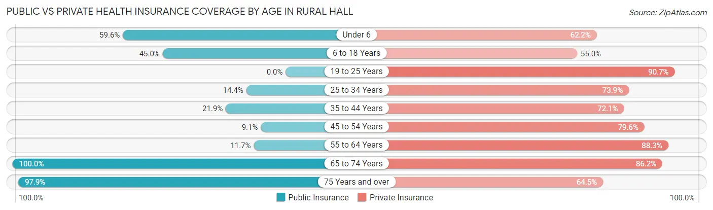 Public vs Private Health Insurance Coverage by Age in Rural Hall