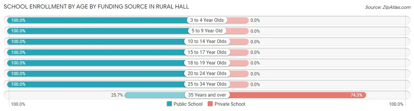 School Enrollment by Age by Funding Source in Rural Hall