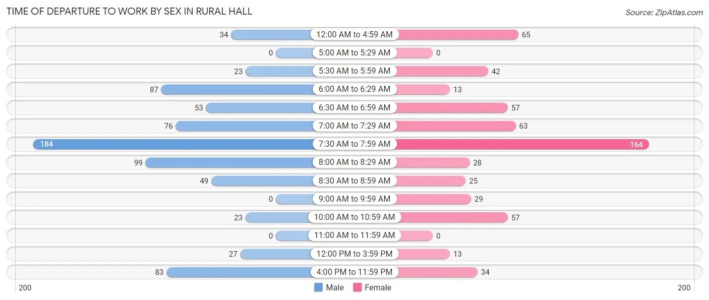 Time of Departure to Work by Sex in Rural Hall