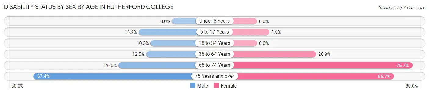 Disability Status by Sex by Age in Rutherford College