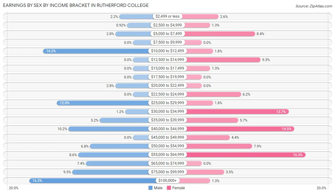 Earnings by Sex by Income Bracket in Rutherford College