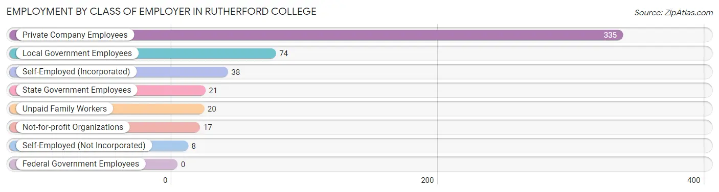 Employment by Class of Employer in Rutherford College