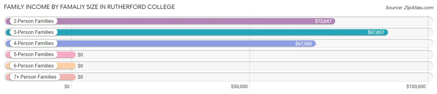 Family Income by Famaliy Size in Rutherford College