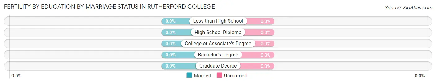 Female Fertility by Education by Marriage Status in Rutherford College
