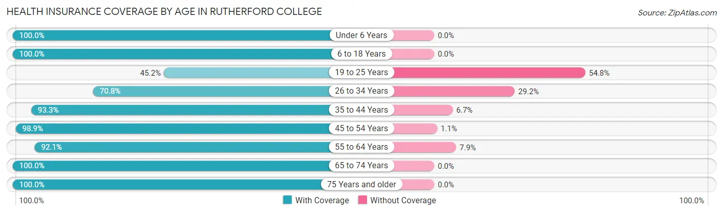 Health Insurance Coverage by Age in Rutherford College