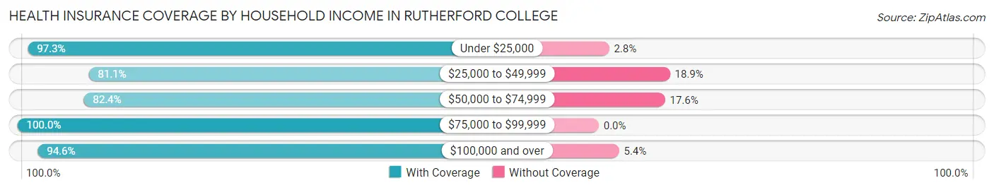Health Insurance Coverage by Household Income in Rutherford College