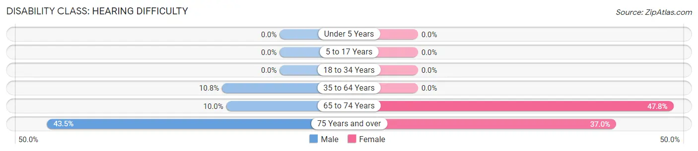 Disability in Rutherford College: <span>Hearing Difficulty</span>