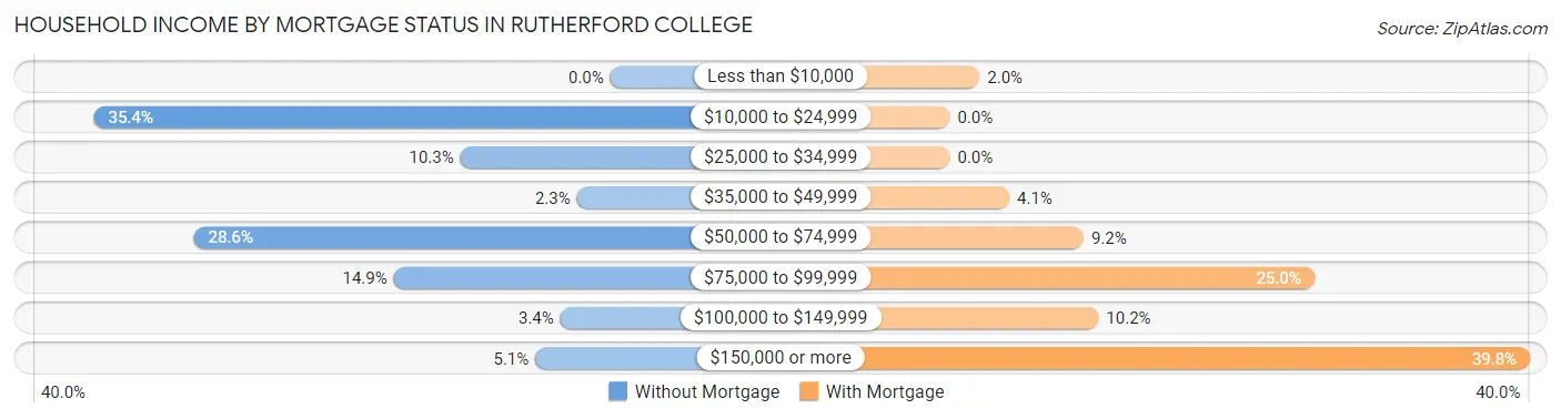 Household Income by Mortgage Status in Rutherford College