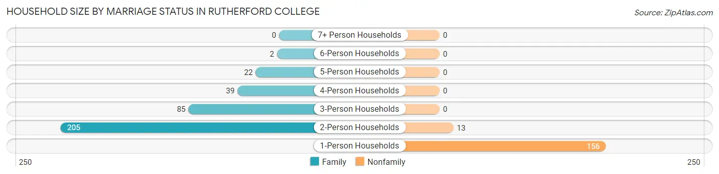 Household Size by Marriage Status in Rutherford College