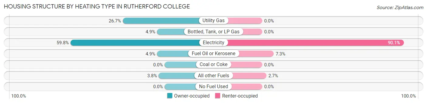 Housing Structure by Heating Type in Rutherford College