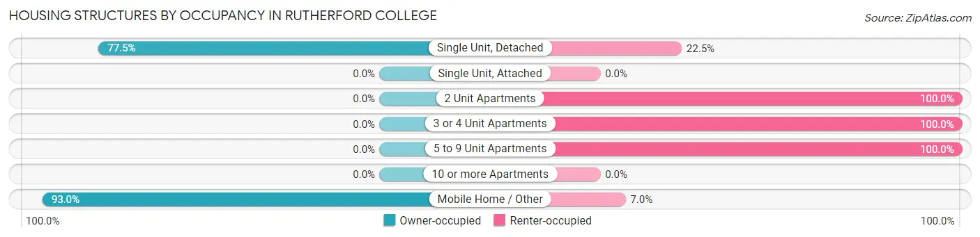 Housing Structures by Occupancy in Rutherford College